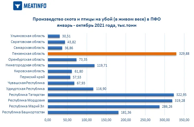 Пензенская область – лидер производства мяса в Поволжском регионе