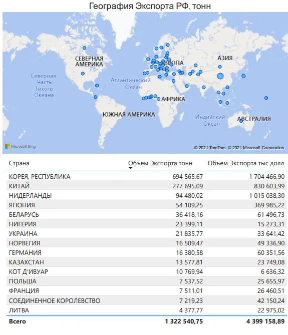 Экспорт и импорт Рыбы в России