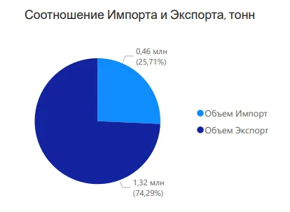 Экспорт и импорт Рыбы в России
