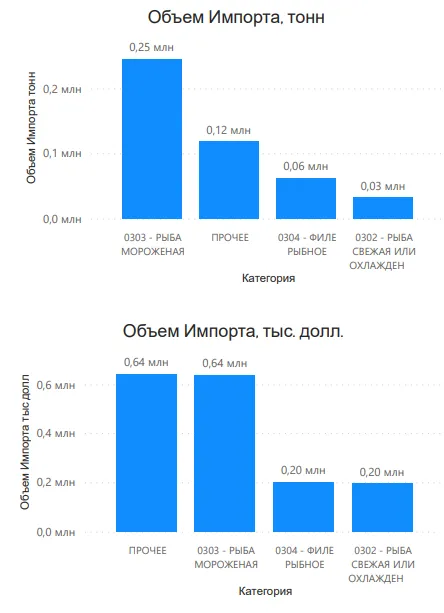 Экспорт и импорт Рыбы в России
