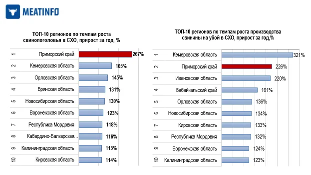 Приморский край стал одним из лидеров по темпам роста