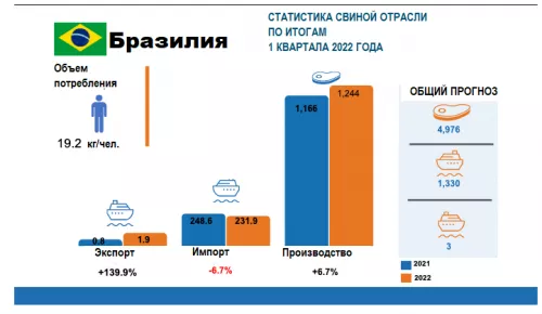 Бразилия: статистика свиной отрасли за первый квартал 2022 года