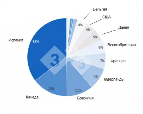 Импорт свинины на Филиппины по категориям, январь-апрель 2022 г. Данные Филиппинского бюро  животноводства.