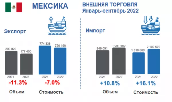 Мексика: импорт свинины продолжает расти, несмотря на повышение цен