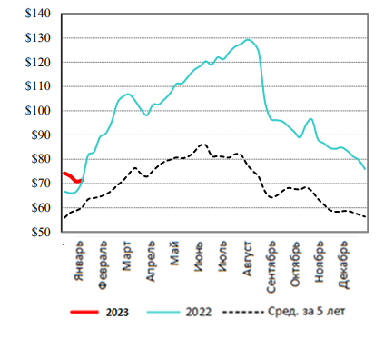 США: Обзор рынка свиней за 5 неделю от 06 февр 2023 года