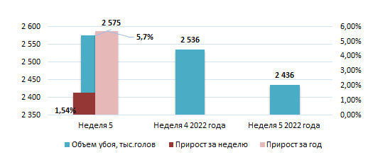 США: Обзор рынка свиней за 5 неделю от 06 февр 2023 года