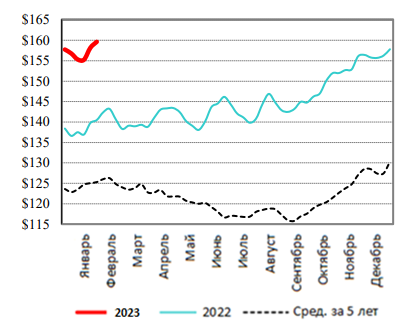 США: Обзор рынка КРС за 7 неделю от 20 февр 2023 года