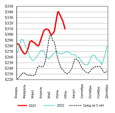 США: Обзор рынка КРС за 29 неделю от 24 июль 2023 года