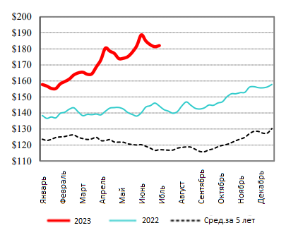 США: Обзор рынка КРС за 29 неделю от 24 июль 2023 года
