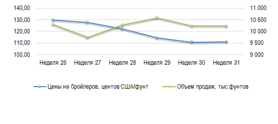 США: Обзор рынка бройлеров за 31 неделю от 07 авг 2023 года