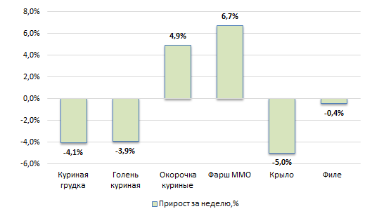 США: Обзор рынка бройлеров за 31 неделю от 07 авг 2023 года