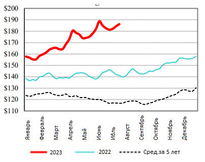 США: Обзор рынка КРС за 31 неделю от 07 авг 2023 года