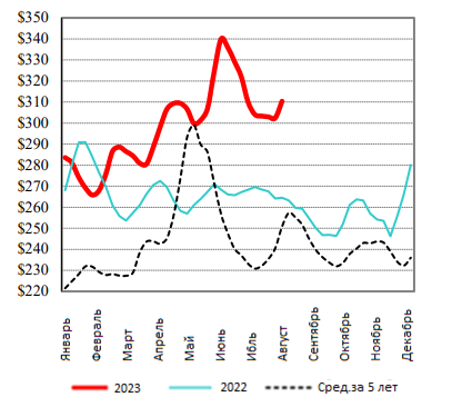 США: Обзор рынка КРС за 33 неделю от 21 авг 2023 года