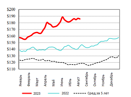 США: Обзор рынка КРС за 33 неделю от 21 авг 2023 года