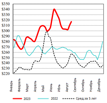 США: Обзор рынка КРС за 34 неделю от 28 авг 2023 года