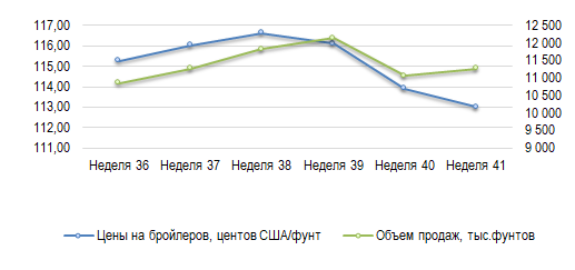 США: Обзор рынка бройлеров за 41 неделю от 16 окт 2023 года
