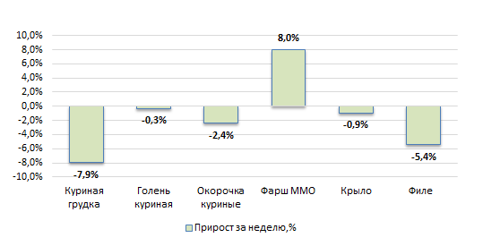США: Обзор рынка бройлеров за 41 неделю от 16 окт 2023 года