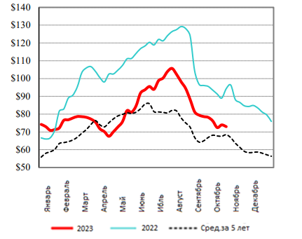 США: Обзор рынка свиней за 43 неделю от 30 окт 2023 года