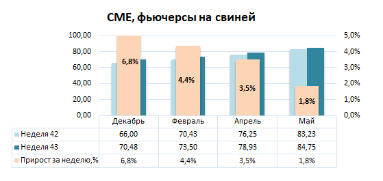 США: Обзор рынка свиней за 43 неделю от 30 окт 2023 года
