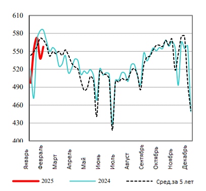 США: Обзор рынка свиней за 7 неделю от 17 февраля 2025 года