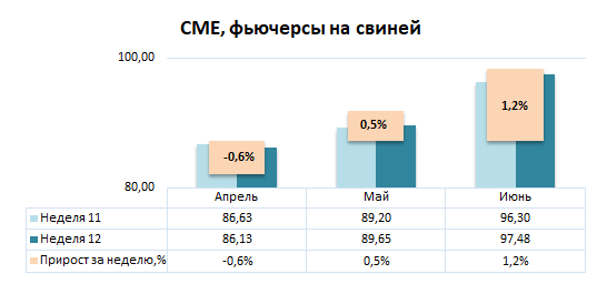 США: Обзор рынка свиней за 12 неделю от 24 марта 2025 года