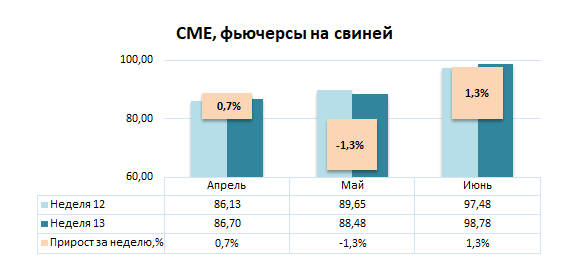 США: Обзор рынка свиней за 13 неделю от 31 марта 2025 года