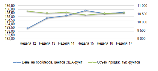 США: Обзор рынка бройлеров за 17 неделю от 28 апреля 2025 года