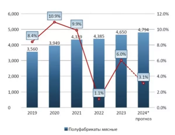 ГАП «Ресурс» делает ставку на мясопереработку