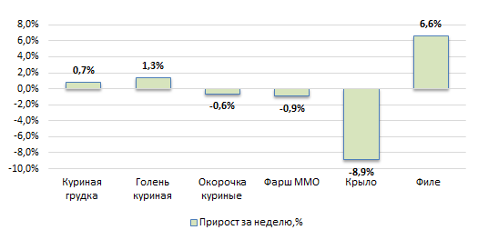 США: Обзор рынка бройлеров за 20 неделю от 19 мая 2025 года
