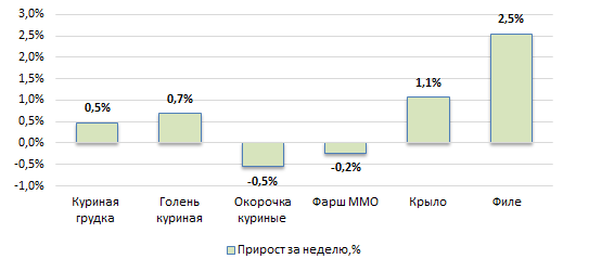 США: Обзор рынка бройлеров за 22 неделю от 2 июня 2025 года