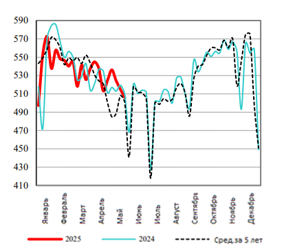 США: Обзор рынка свиней за 23 неделю от 9 июня 2025 года