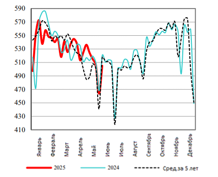 США: Обзор рынка свиней за 25 неделю от 23 июня 2025 года