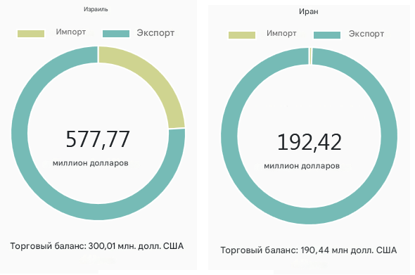 Бразилия и Аргентина: какая из стран больше всего пострадала с точки зрения экспорта агропромышленной продукции из-за конфликта между Израилем и Ираном?