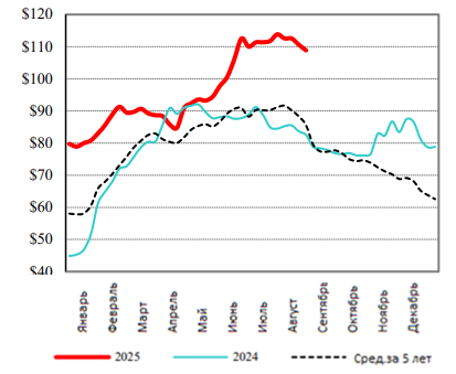США: Обзор рынка свиней за 35 неделю от 1 сентября 2025 года