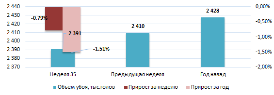 США: Обзор рынка свиней за 35 неделю от 1 сентября 2025 года