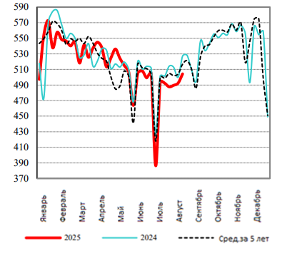 США: Обзор рынка свиней за 35 неделю от 1 сентября 2025 года