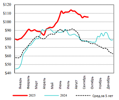 США: Обзор рынка свиней за 40 неделю от 6 октября 2025 года