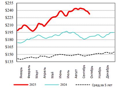 США: Обзор рынка КРС за 40 неделю от 6 октября 2025 года