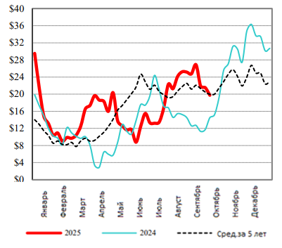 США: Обзор рынка КРС за 40 неделю от 6 октября 2025 года
