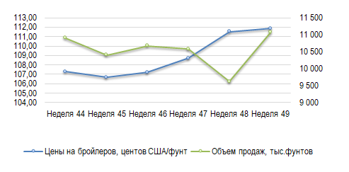 США: Обзор рынка бройлеров за 49 неделю от 08 декабря 2025 года