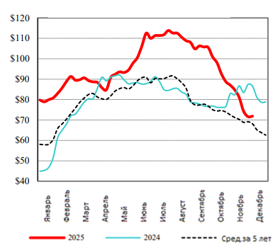 США: Обзор рынка свиней за 50 неделю от 15 декабря 2025 года