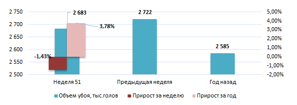 США: Обзор рынка свиней за 51 неделю от 22 декабря 2025 года