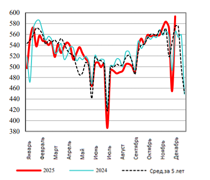 США: Обзор рынка свиней за 51 неделю от 22 декабря 2025 года