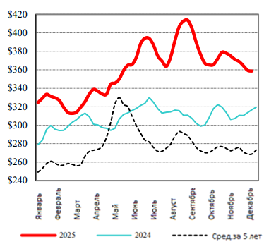 США: Обзор рынка КРС за 51 неделю от 22 декабря 2025 года
