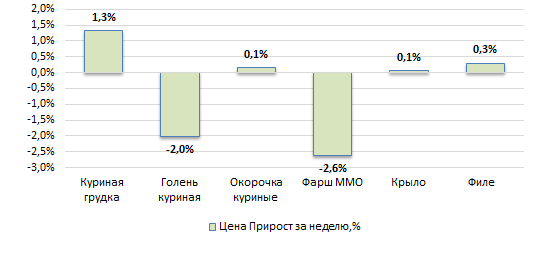 США: Обзор рынка бройлеров за 2 неделю от 12 января 2026 года