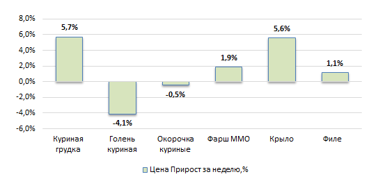 США: Обзор рынка бройлеров за 3 неделю от 19 января 2026 года