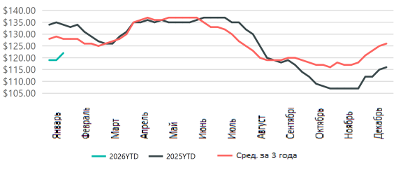США: Обзор рынка бройлеров за 4 неделю от 26 января 2026 года