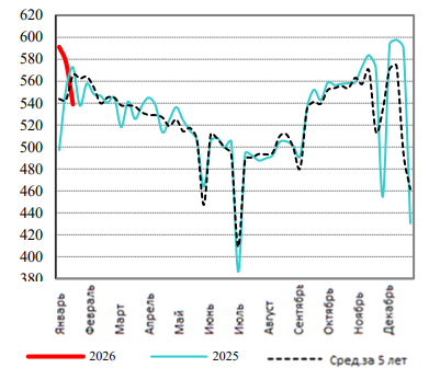 США: Обзор рынка свиней за 6 неделю от 09 февраля 2026 года