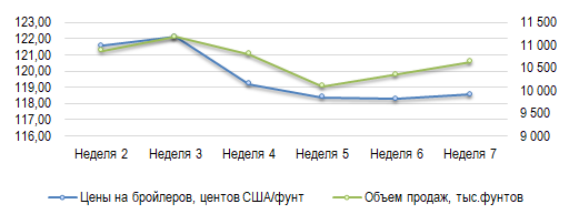 США: Обзор рынка бройлеров за 7 неделю от 16 февраля 2026 года