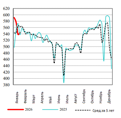 США: Обзор рынка свиней за 7 неделю от 16 февраля 2026 года